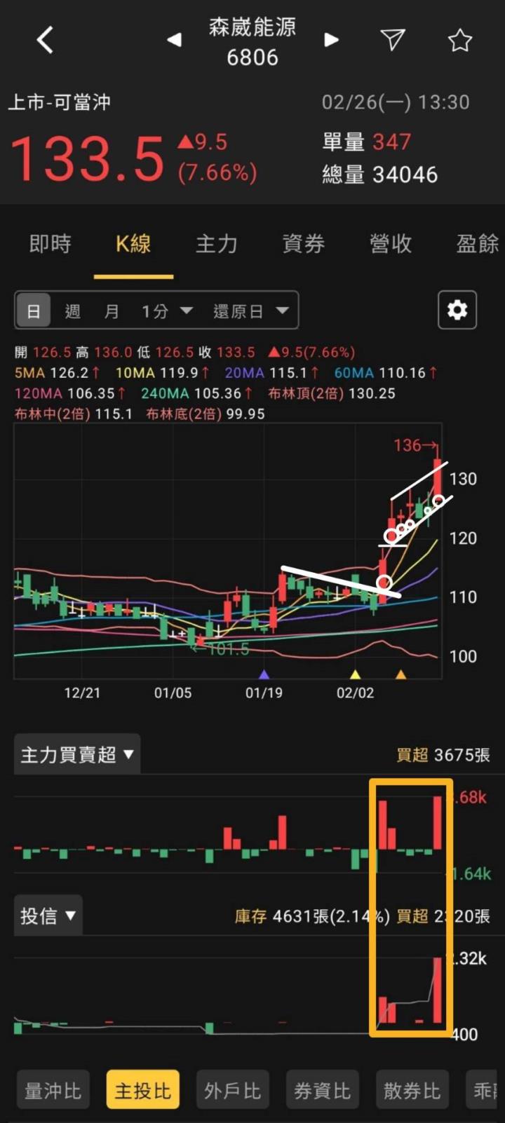 股市火力旺🔥 2/26交投火爆【VIP】盤後資訊：市場趨勢、動態解析！長紅K突破前跡象。