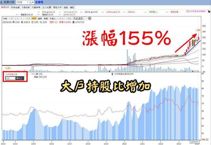 火力旺🔥追蹤大勝股：金像電(2368)技術面爬升，10個月暴漲155％ 技術洞察與乖離率剖析，未來關鍵研究方式為何?
