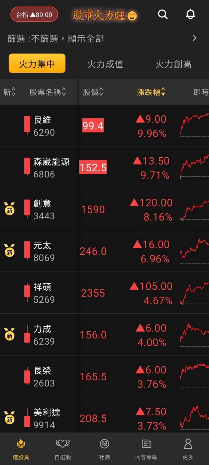 股市火力旺🔥 2/29交投火爆【VIP】盤後資訊：市場趨勢、動態解析！
