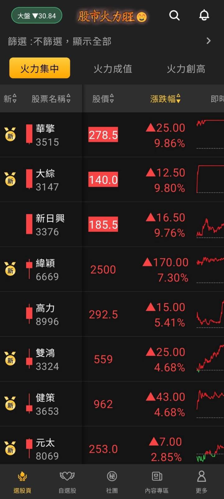 股市火力旺🔥 3/1交投火爆【VIP】盤後資訊：市場趨勢、動態解析！