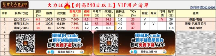 ​​火力旺🔥投資焦點 3月3日趨勢分析，以亞力(1514)、東陽(1319)、國產(2504)、良維(6290)為例