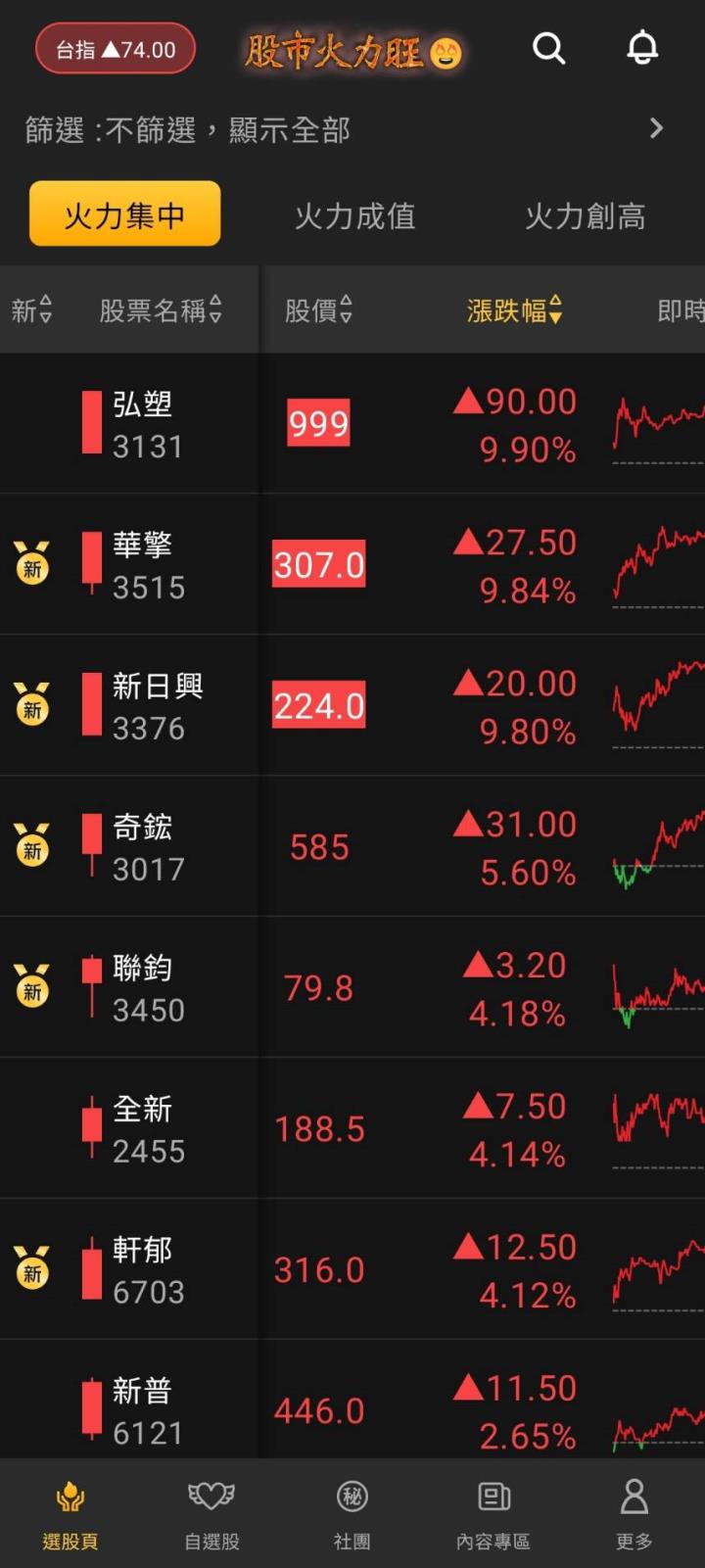 股市火力旺🔥 3/5交投火爆【VIP】盤後資訊：市場趨勢、動態解析！