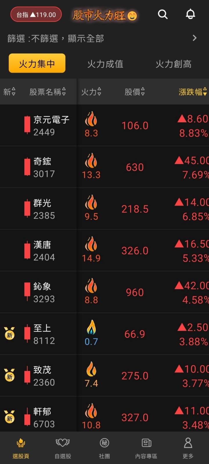 股市火力旺🔥 3/6交投火爆【VIP】盤後資訊：市場趨勢、動態解析！