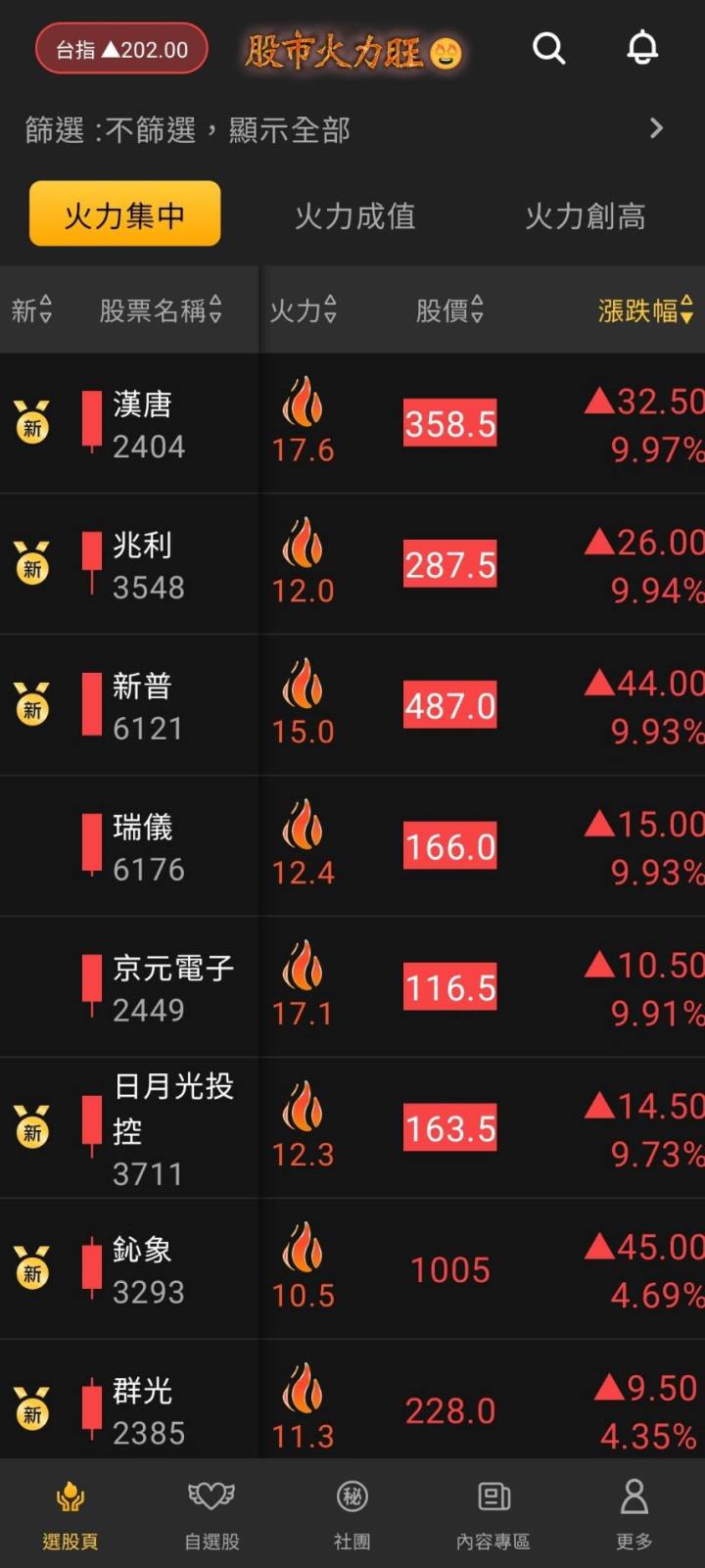 ​股市火力旺🔥 3/7交投火爆【VIP】盤後資訊：市場趨勢、動態解析！