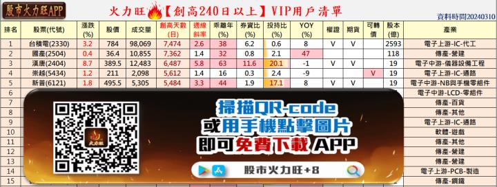 ​​火力旺🔥投資焦點 3月10日趨勢分析，以台積電(2330)、國產(2504)、漢唐(2404)、新普(6121)為例