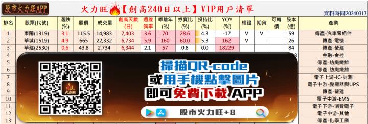 ​​火力旺🔥投資焦點 3月17日趨勢分析，以東陽(1319)、華城(1519)、華建(2530)為例