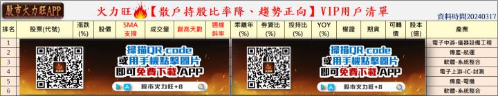 ​​火力旺🔥投資焦點 3月17日趨勢分析，以東陽(1319)、華城(1519)、華建(2530)為例