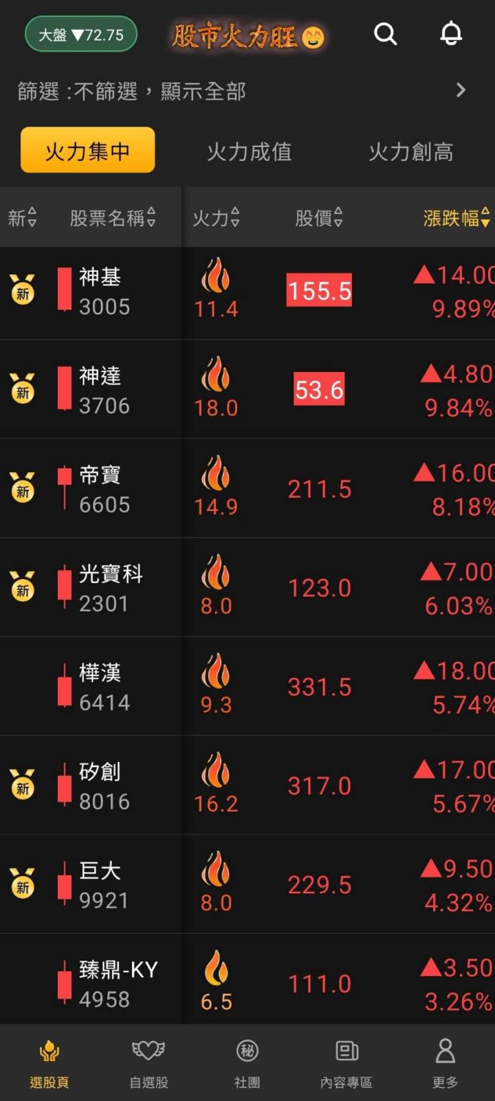 股市火力旺🔥 3/20交投火爆【VIP】盤後資訊：市場趨勢、動態解析！
