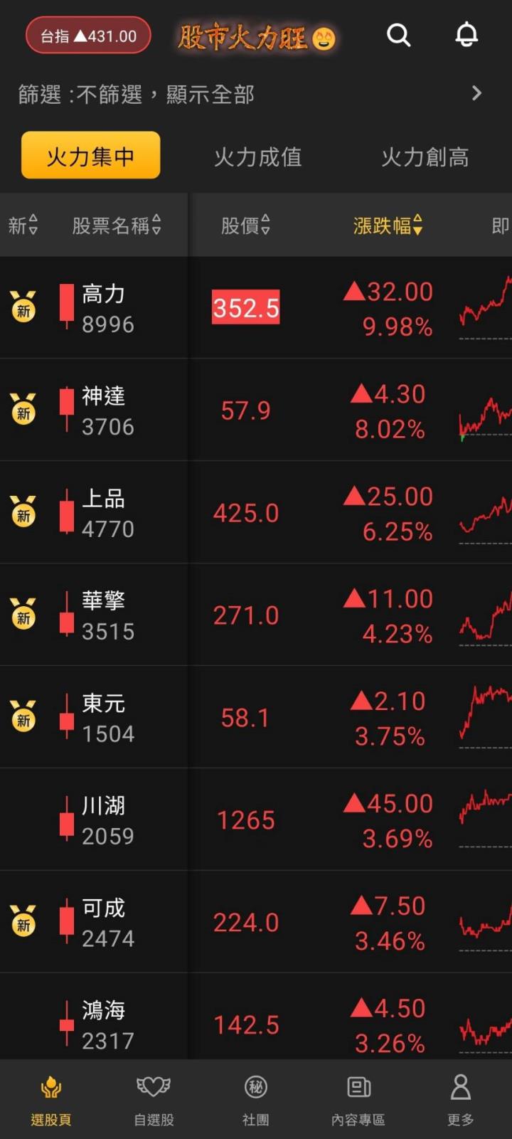 股市火力旺🔥 3/21交投火爆【VIP】盤後資訊：市場趨勢、動態解析！