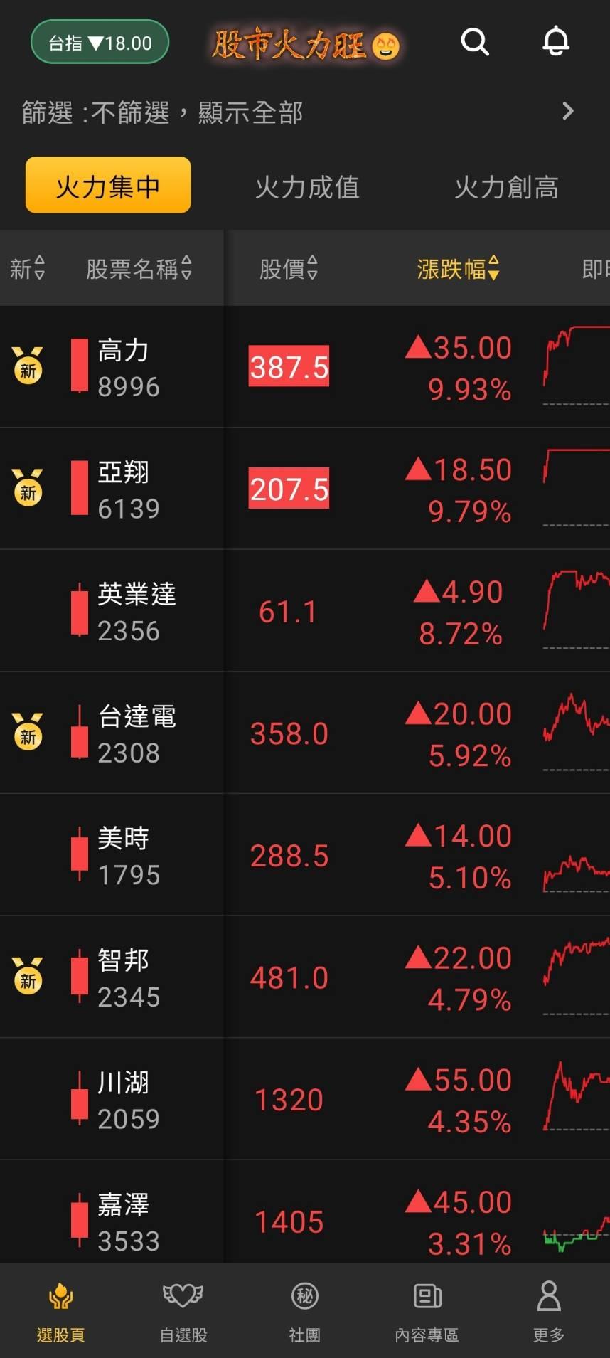 火力旺🔥投資焦點3月24日趨勢分析，以士電(1503)、大亞(1609)、潤隆(1808)為例-🔥火哥(+8)┃光廷| CMoney投資網誌