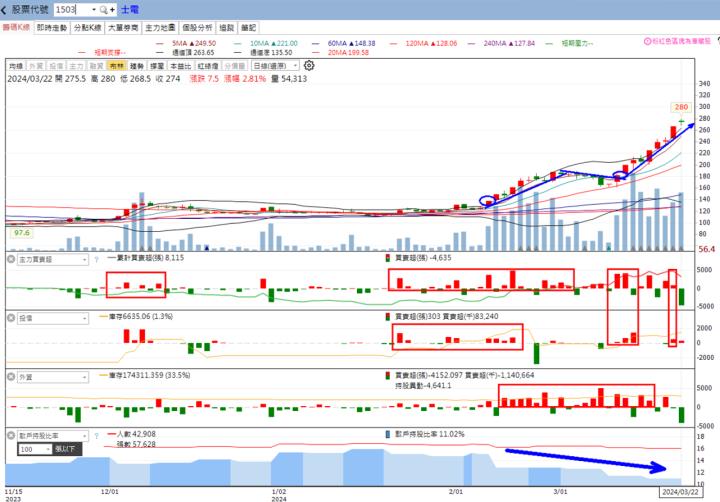 ​​火力旺🔥投資焦點 3月24日趨勢分析，以士電(1503)、大亞(1609)、潤隆(1808)為例