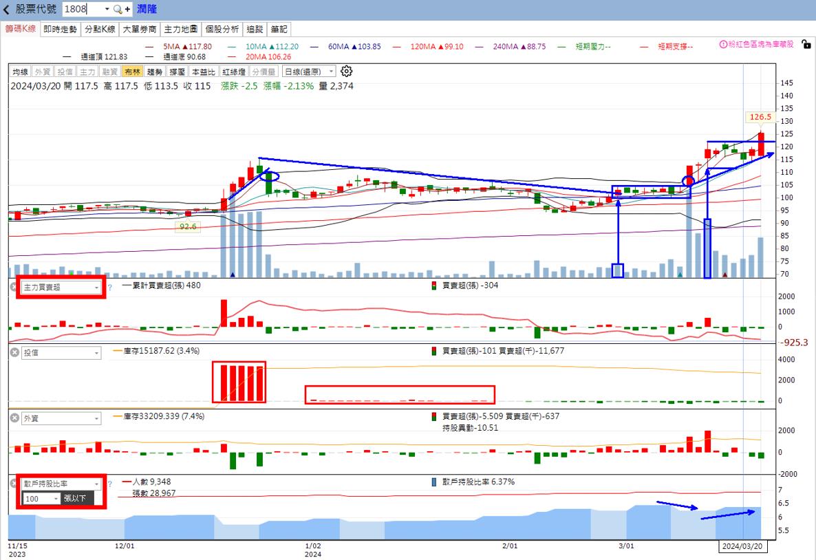 火力旺🔥投資焦點3月24日趨勢分析，以士電(1503)、大亞(1609)、潤隆(1808)為例-🔥火哥(+8)┃光廷| CMoney投資網誌