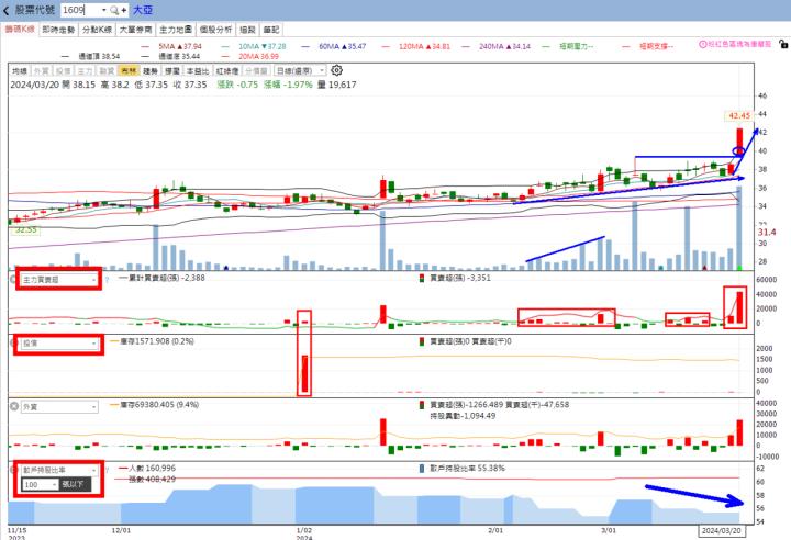​​火力旺🔥投資焦點 3月24日趨勢分析，以士電(1503)、大亞(1609)、潤隆(1808)為例