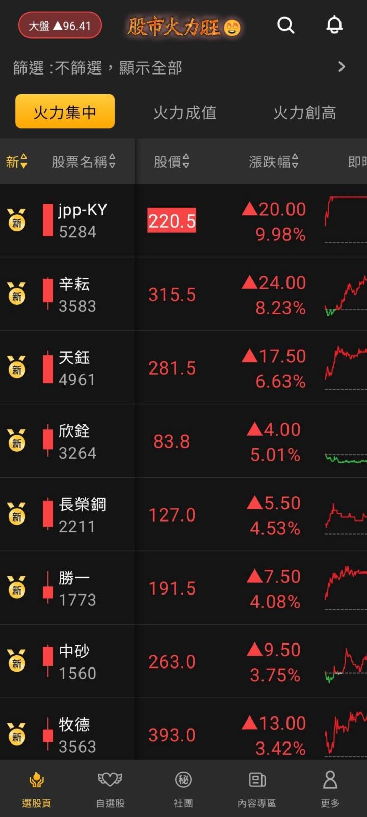 ​股市火力旺🔥 3/27交投火爆【VIP】#盤後資訊 #市場趨勢、動態解析！