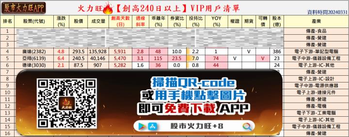 火力旺🔥投資焦點 3月31日趨勢分析，以廣達(2382)、亞翔(6139)、德律(3030)為例