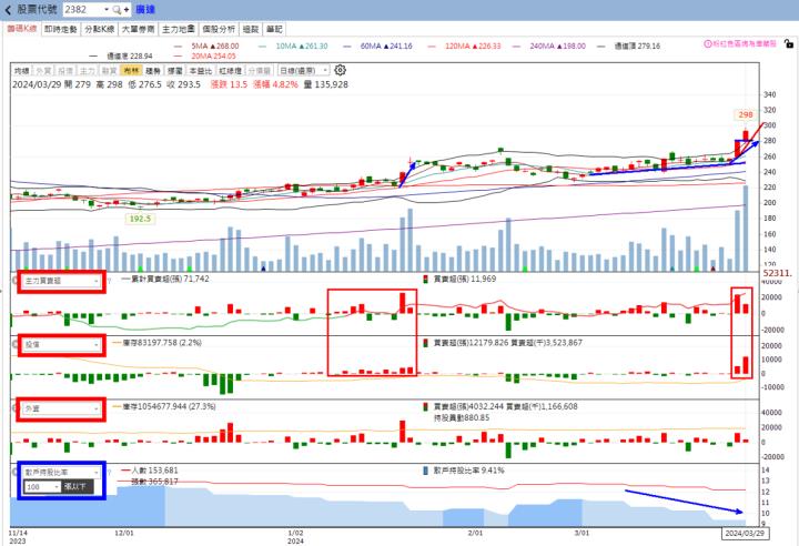 火力旺🔥投資焦點 3月31日趨勢分析，以廣達(2382)、亞翔(6139)、德律(3030)為例