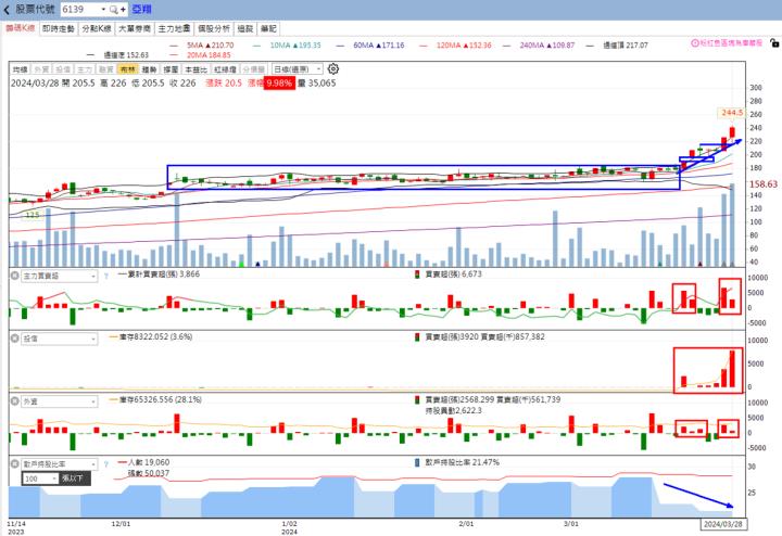火力旺🔥投資焦點 3月31日趨勢分析，以廣達(2382)、亞翔(6139)、德律(3030)為例