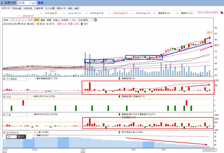 火力旺🔥投資焦點 3月31日趨勢分析，以廣達(2382)、亞翔(6139)、德律(3030)為例