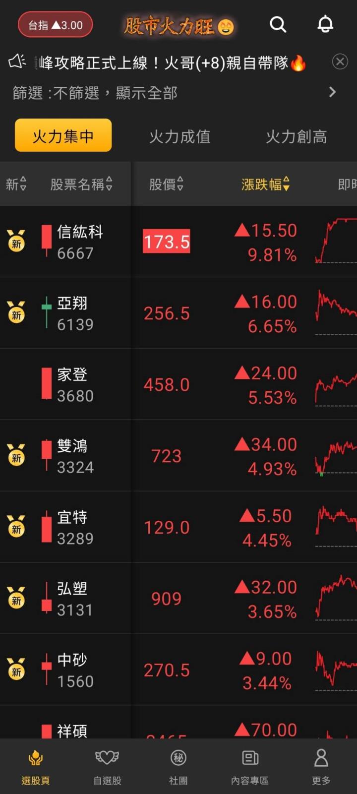 股市火力旺🔥4 /1交投火爆【VIP】#盤後資訊，市場趨勢、動態解析！
