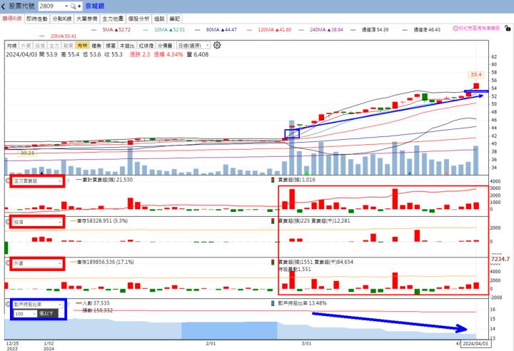 火力旺🔥投資焦點 4月7日趨勢分析，以京城銀(2809)、華城(1519)、雙鴻(3324)、台星科(3265)、力肯(1570)為例