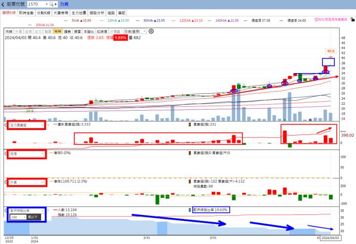 火力旺🔥投資焦點 4月7日趨勢分析，以京城銀(2809)、華城(1519)、雙鴻(3324)、台星科(3265)、力肯(1570)為例