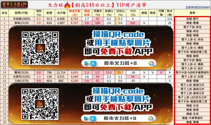 火力旺🔥投資焦點 4月7日趨勢分析，以京城銀(2809)、華城(1519)、雙鴻(3324)、台星科(3265)、力肯(1570)為例