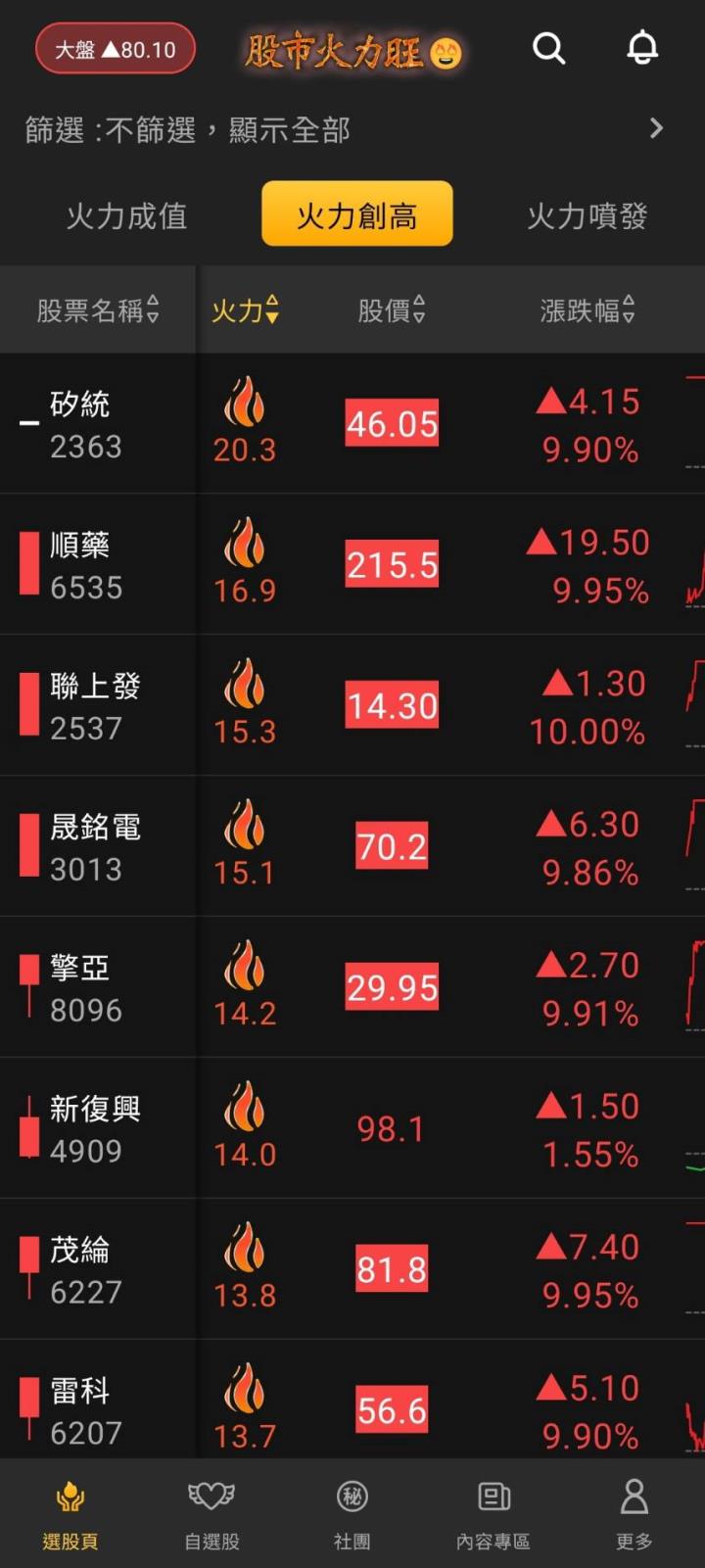 股市火力旺🔥 4/8交投火爆【VIP】創高強勢 #盤後資訊，市場趨勢、動態解析！