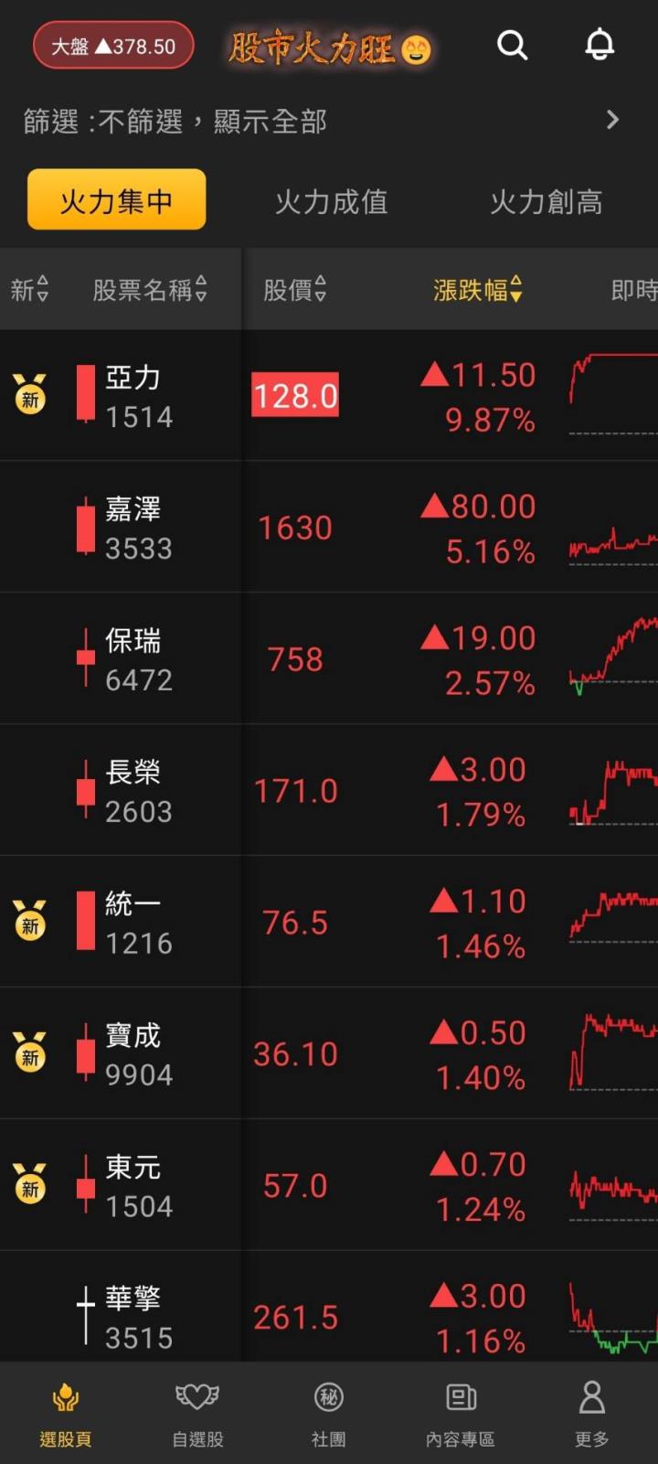 股市火力旺🔥4/9交投火爆【VIP】#盤後資訊，市場趨勢、動態解析！