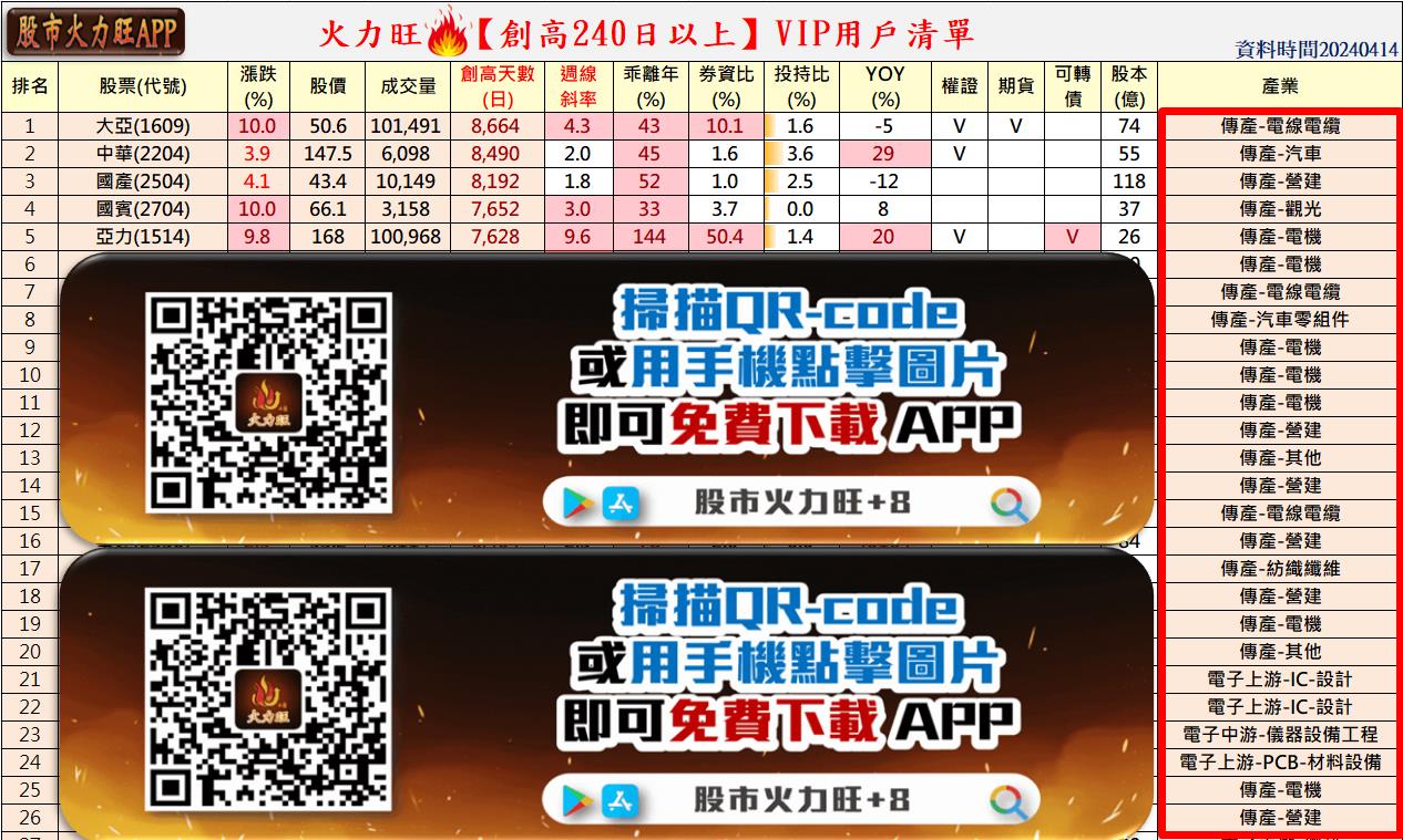 火力旺🔥投資焦點4月14日趨勢分析，以大亞(1609)、中華(2204)、國產(2504)、亞力(1514)為例-🔥火哥(+8)┃光廷|  CMoney投資網誌