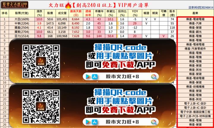 火力旺🔥投資焦點 4月14日趨勢分析，以大亞(1609)、中華(2204)、國產(2504)、亞力(1514)為例