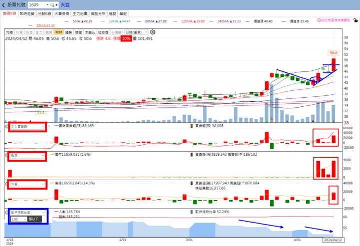 火力旺🔥投資焦點 4月14日趨勢分析，以大亞(1609)、中華(2204)、國產(2504)、亞力(1514)為例