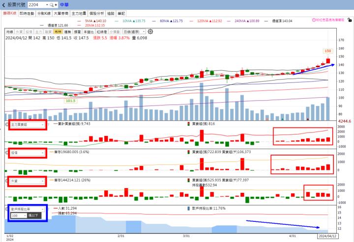 火力旺🔥投資焦點 4月14日趨勢分析，以大亞(1609)、中華(2204)、國產(2504)、亞力(1514)為例