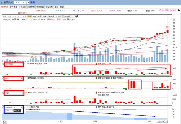 火力旺🔥投資焦點 4月14日趨勢分析，以大亞(1609)、中華(2204)、國產(2504)、亞力(1514)為例