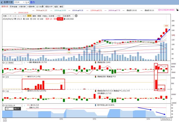 火力旺🔥投資焦點 4月14日趨勢分析，以大亞(1609)、中華(2204)、國產(2504)、亞力(1514)為例