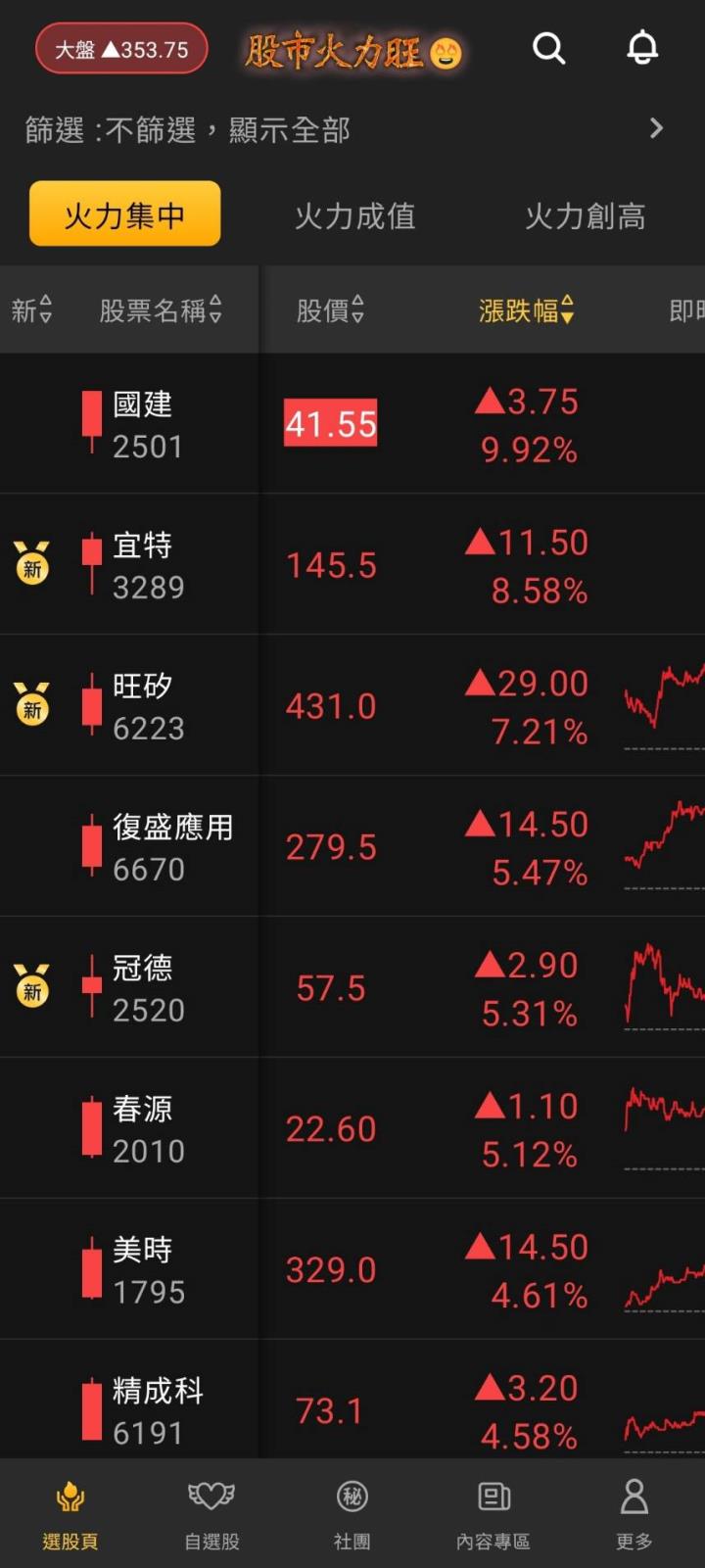 股市火力旺🔥 4/29交投火爆【VIP】#盤後資訊，市場趨勢、動態解析！