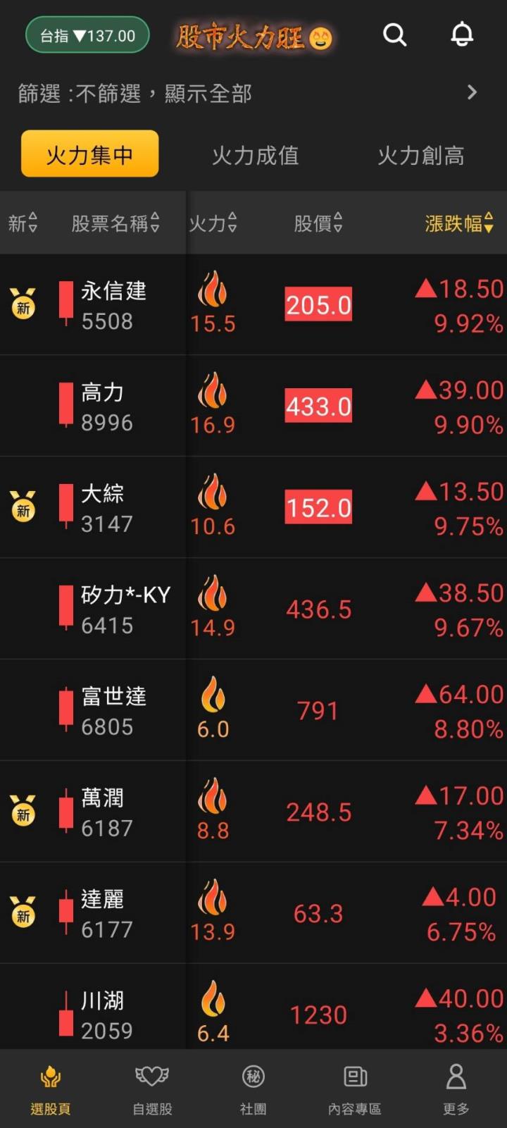 股市火力旺🔥 4/30交投火爆【VIP】#盤後資訊，市場趨勢、動態解析！