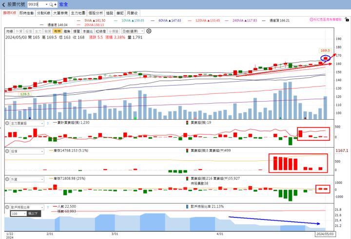 火力旺🔥投資焦點 5月5日趨勢分析，以華友聯(1436)、宏全(9939)、聯詠(3034)、長虹(5534)為例