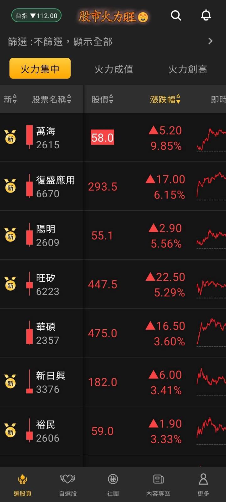 股市火力旺🔥 5/9交投火爆【VIP】#盤後資訊，市場趨勢、動態解析！