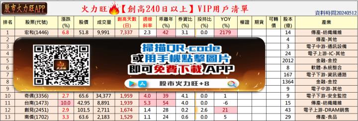 母親節快樂❤️火力旺🔥投資焦點 5月12日趨勢分析，以宏和(1446)、奇偶(3356)、台南(1473)、創見(2451)為例