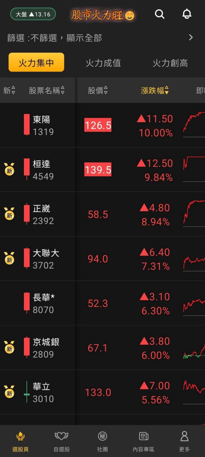 ​股市火力旺🔥 5/20交投火爆【VIP】#盤後資訊，市場趨勢、動態解析！