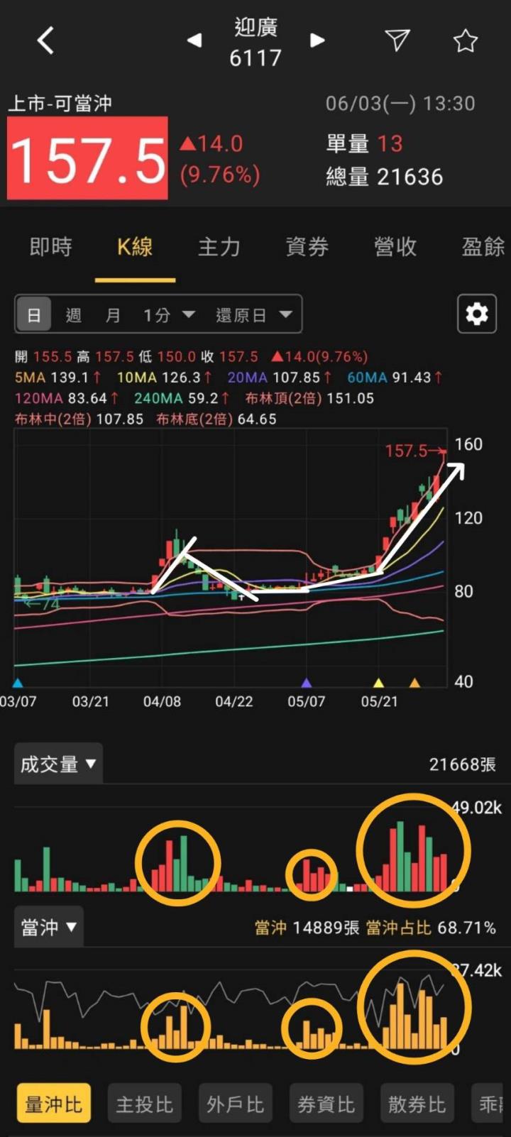 火力旺🔥飆股速成指南：新手必知的3大關鍵特徵，以迎廣為例
