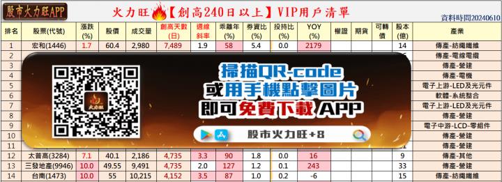 火力🔥投資6/10趨勢分析，宏和、太普高、三發地產、台南為例！
