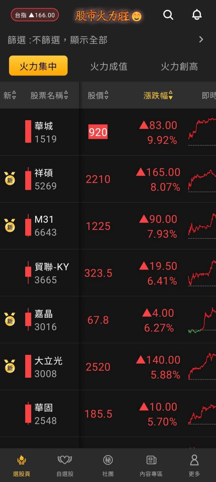 股市火力旺🔥 6/14交投火爆【VIP】#盤後，市場趨勢+動態解析