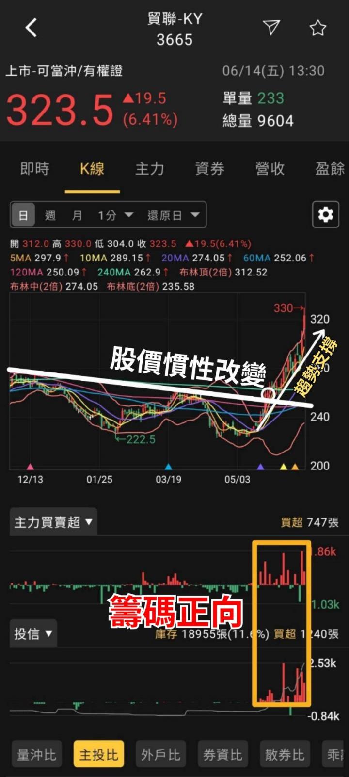股市火力旺🔥 6/14交投火爆【VIP】#盤後，市場趨勢+動態解析