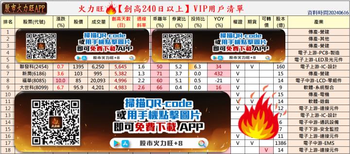 火力旺🔥投資6/16趨勢分析，以聯發科、新潤、福華、大世科為例