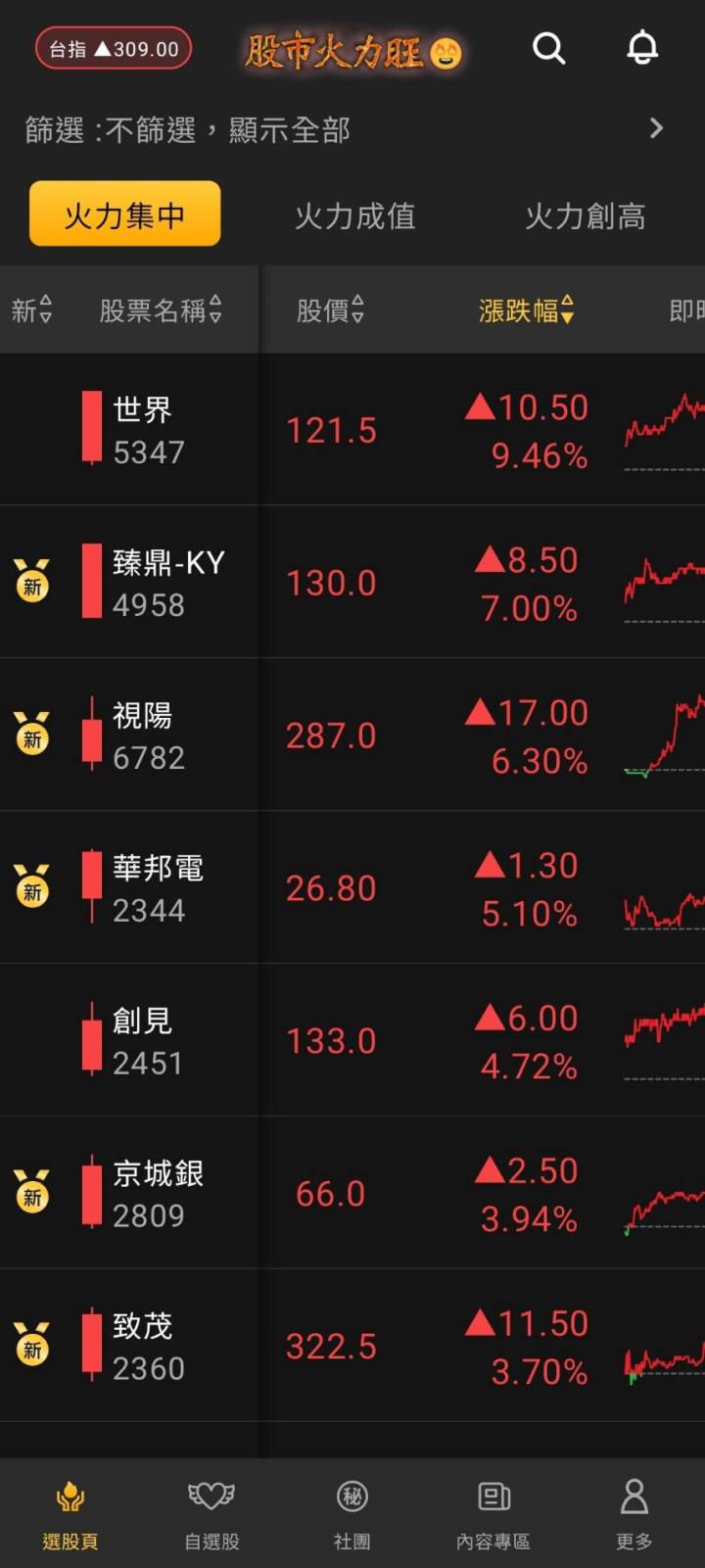 ​股市火力旺🔥 6/18交投火爆【VIP】#盤後，市場趨勢+動態解析