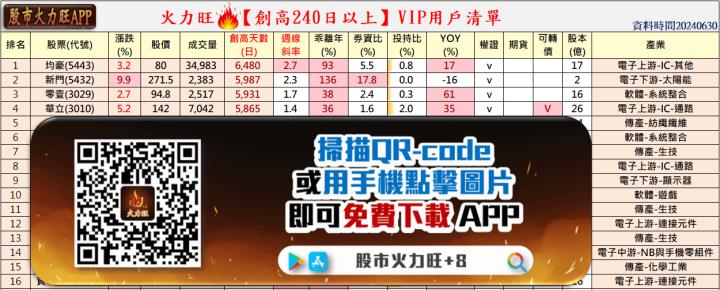 火力旺🔥投資6/30趨勢分析，以均豪、新門、零壹、華立為例！