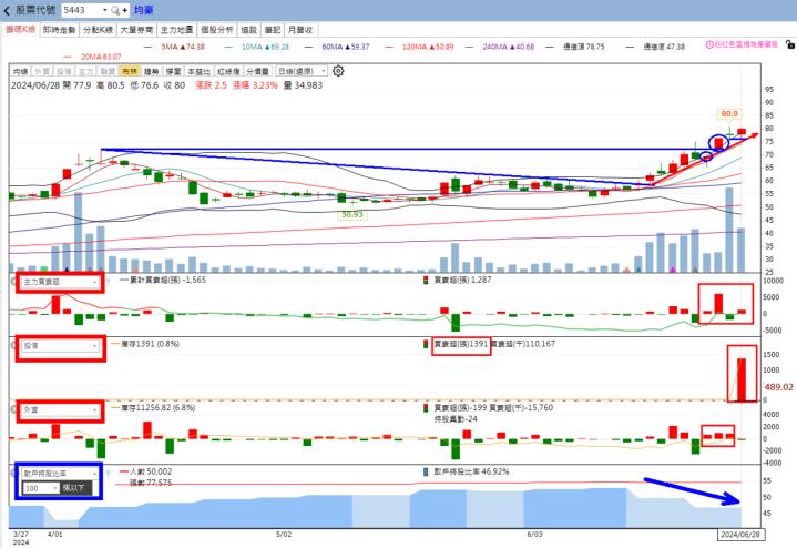 火力旺🔥投資6/30趨勢分析，以均豪、新門、零壹、華立為例！