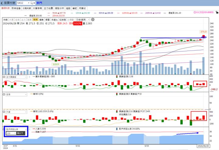 火力旺🔥投資6/30趨勢分析，以均豪、新門、零壹、華立為例！