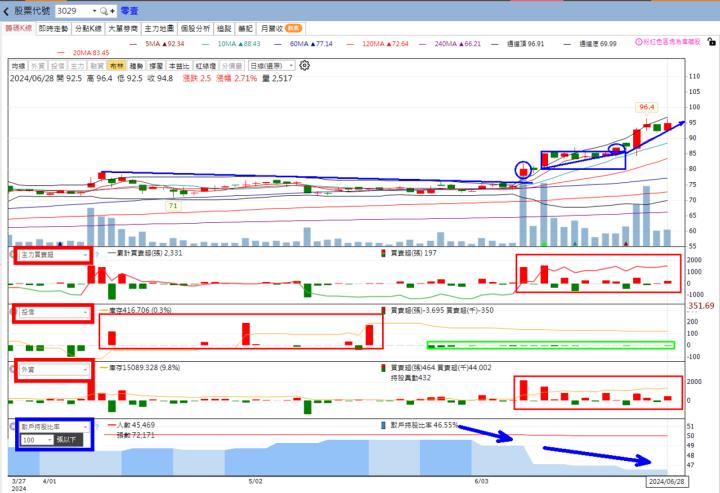 火力旺🔥投資6/30趨勢分析，以均豪、新門、零壹、華立為例！